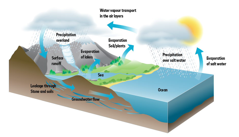 softening. water cycle.